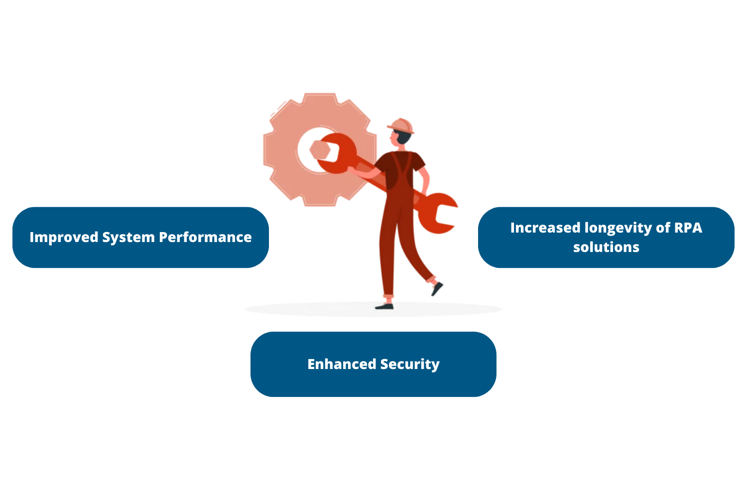 RPA Support and Maintenance