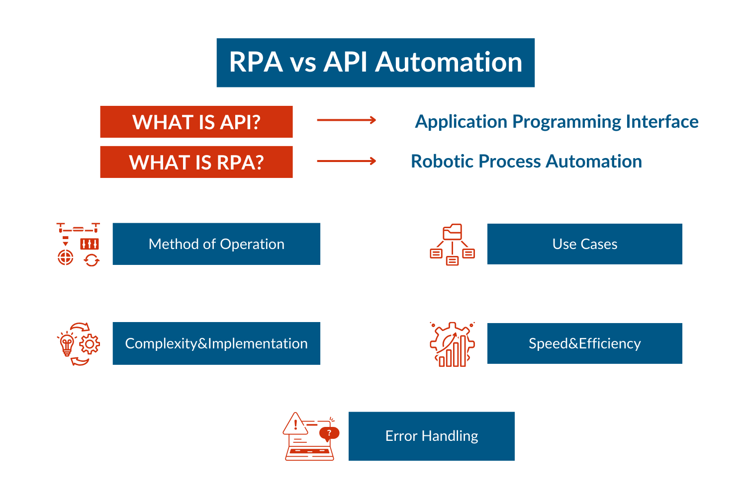 RPA vs API Automation: A Comparison Guide - RPATech