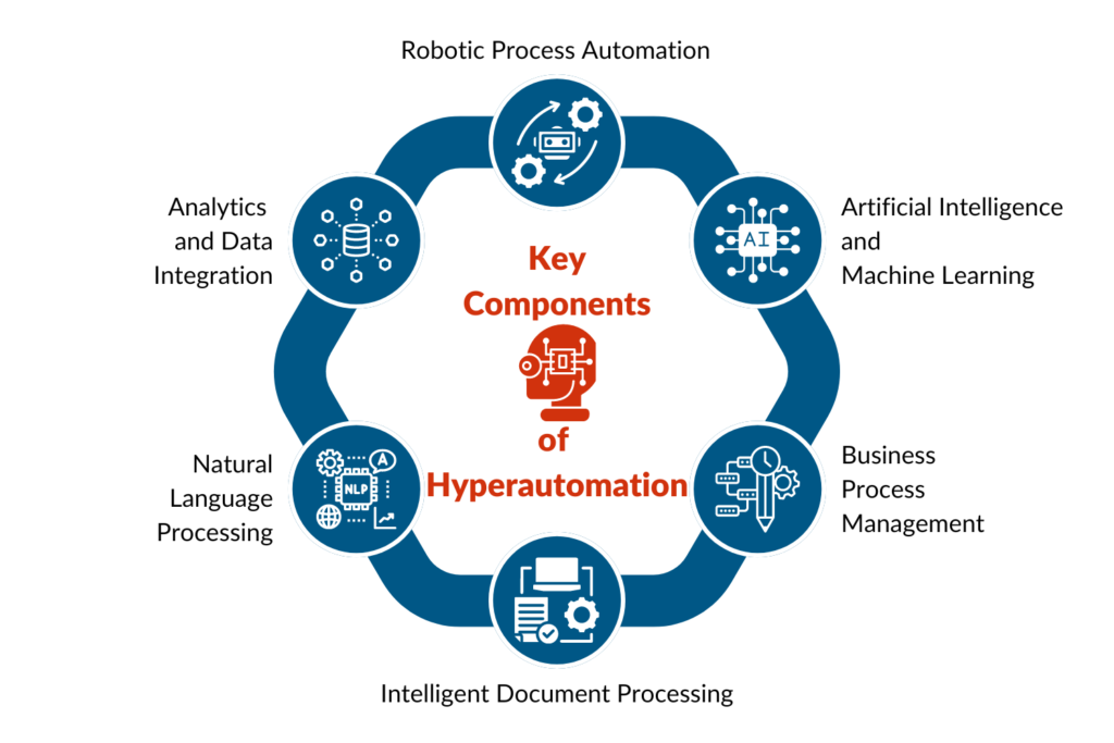 Key components of hyperautomation