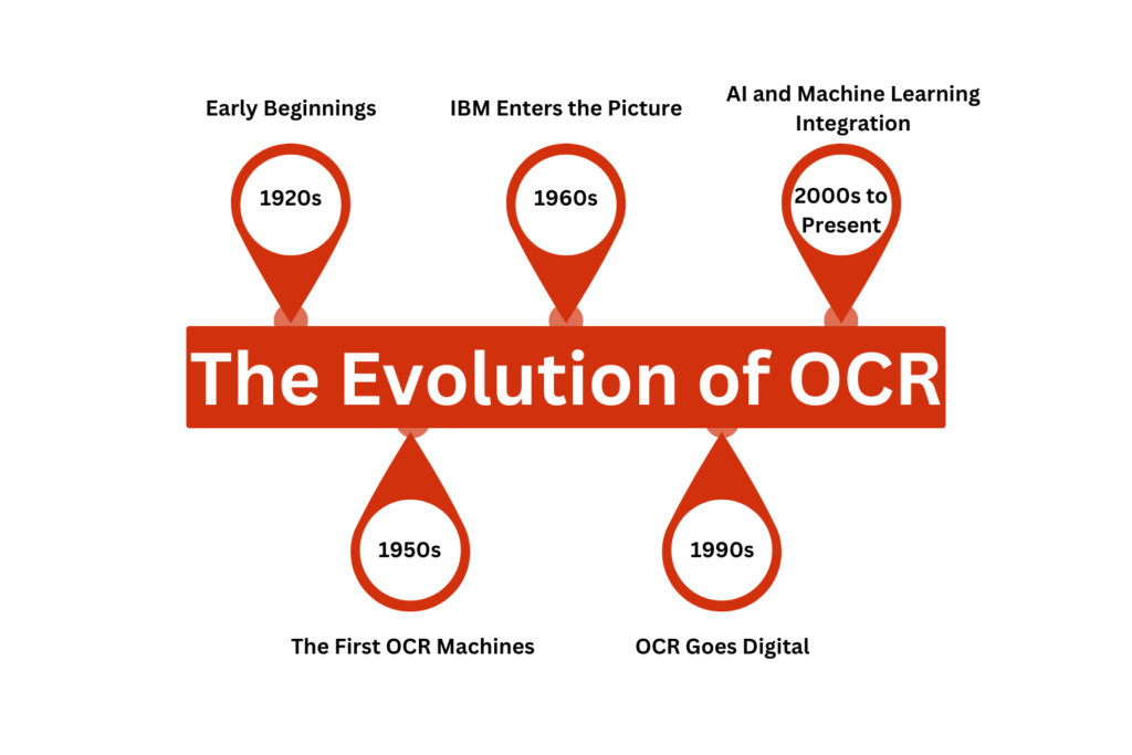 The evolution of optical character recognition