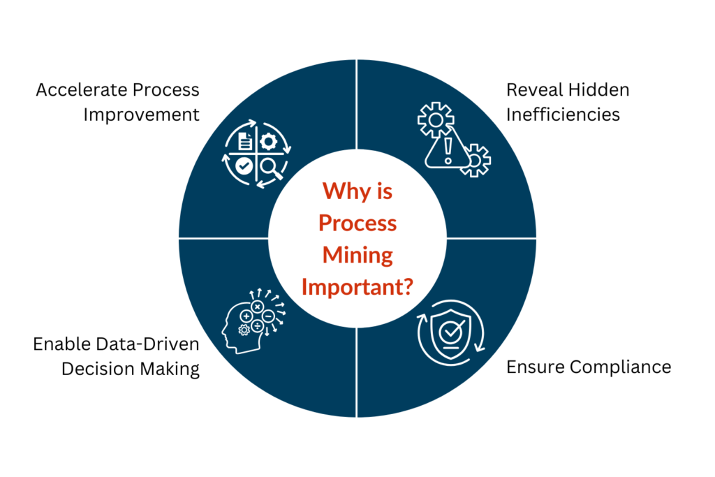 Why is Process Mining Important