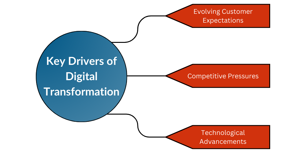 Digital Transformation with Automation 2