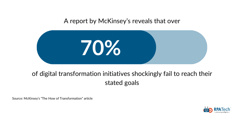 Digital Transformation with Automation