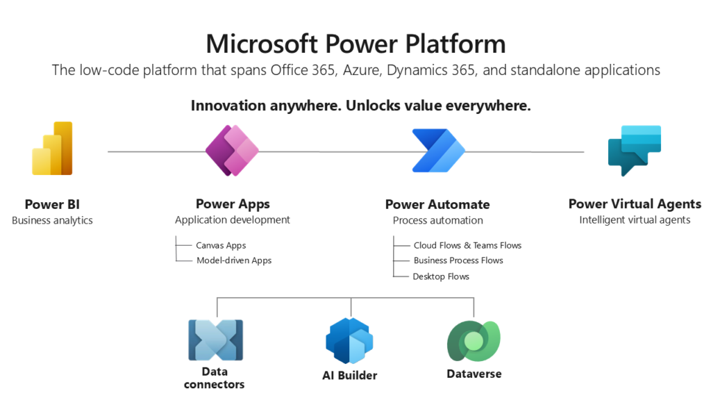 What is the Microsoft Power Platform