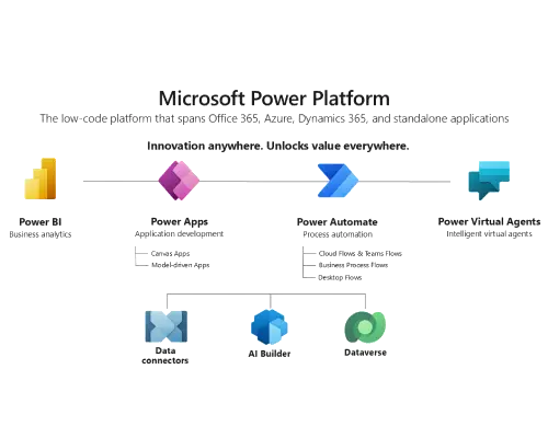 Microsoft Power Platform blog