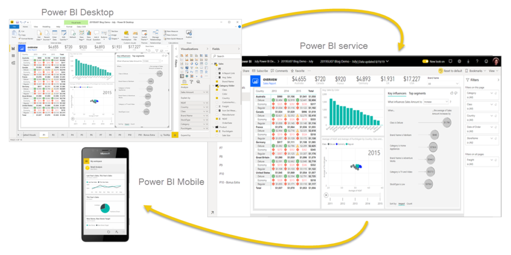 Components of Microsoft Power BI