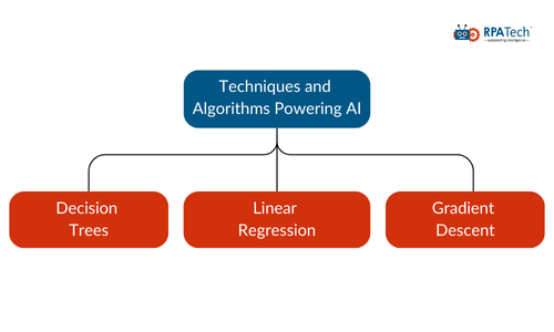 Hierarchy of AI