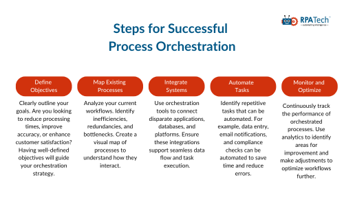 Steps for Successful Process Orchestration