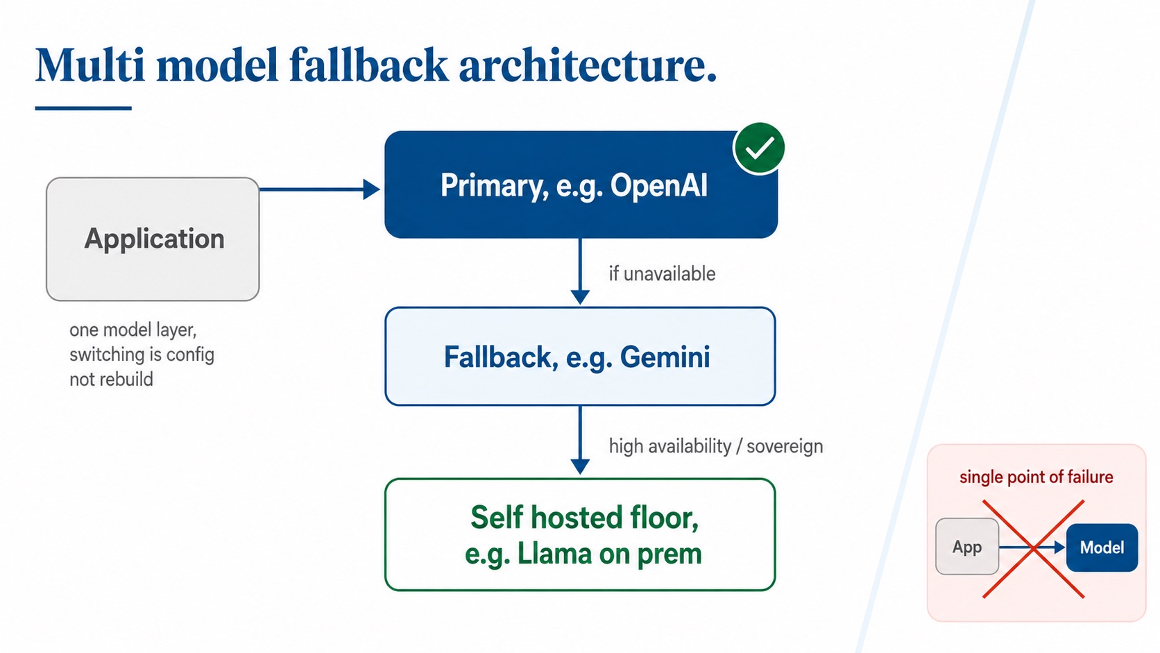 Diagram of a multi model fallback architecture with primary, secondary, and self hosted layers.